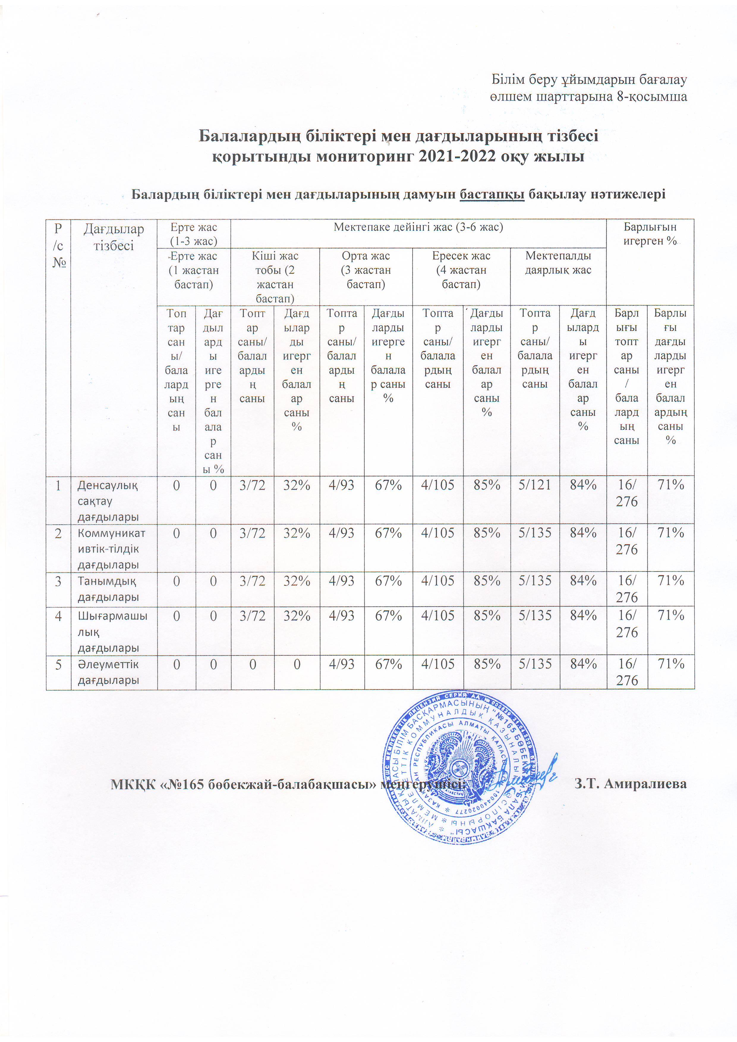 8 қосымша 2021-2022 оқу жылы Мониторин Бастапқы