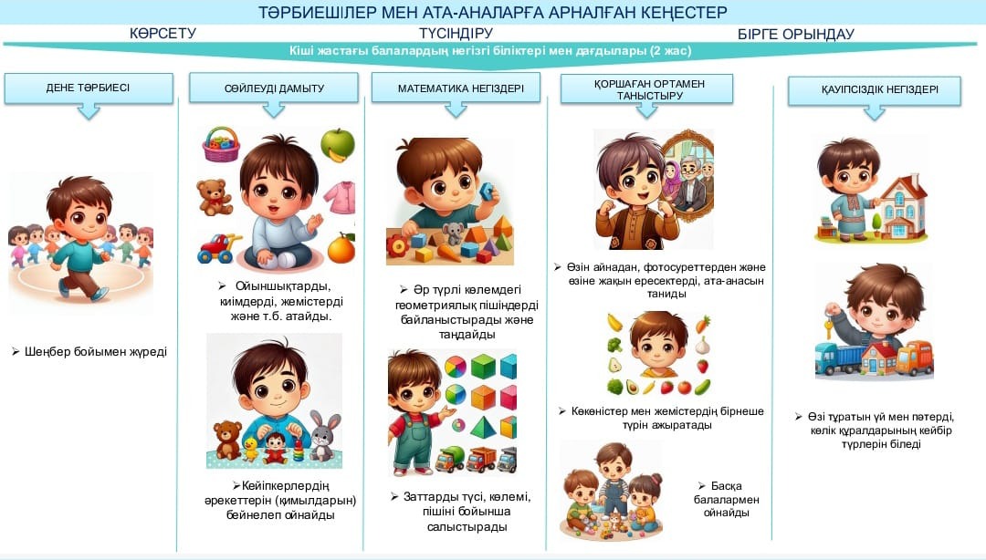 ТӘРБИЕШІЛЕР МЕН АТА - АНАЛАРҒА АРНАЛҒАН КЕҢЕСТЕР. КІШІ, ОРТА, ЕРЕСЕК, МЕКТЕПАЛДЫ ЖАСТАҒЫ БАЛАЛАРДЫҢ НЕГІЗГІ БІЛІКТЕРІ МЕН ДАҒДЫЛАРЫ.