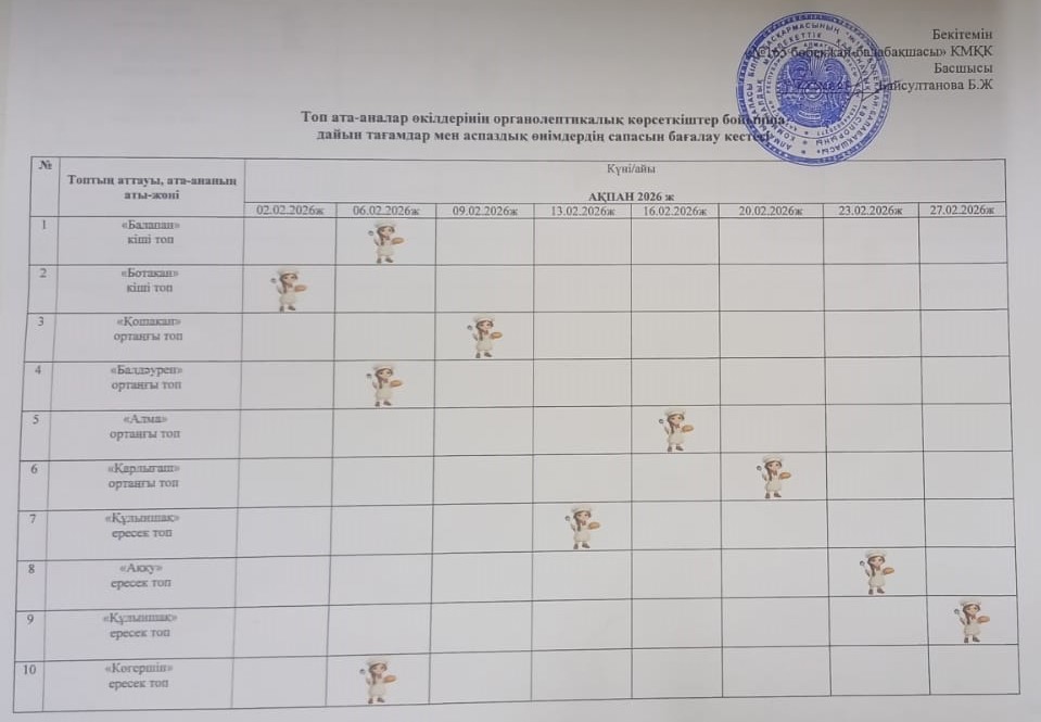 Топ ата-аналар өкілдерінің органолептикалық көрсеткіштер бойынша дайын тағамдар мен аспаздық өнімдердің сапасын бағалау кесте